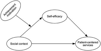 Social Context, Self-Efficacy, and Patient-Centered Service Behavior of Medical Professionals: The Moderating Role of Achievement Motivation